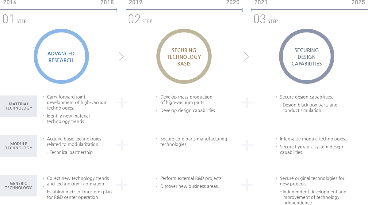 FUTURE TECHNOLOGY DEVELOPMENT PLAN