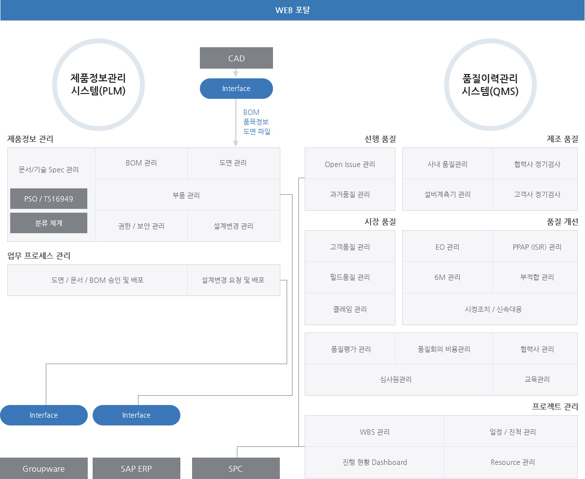 제품/품질관리 시스템 설명 내용